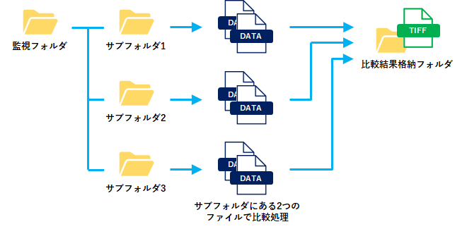 サブフォルダを利用して比較する