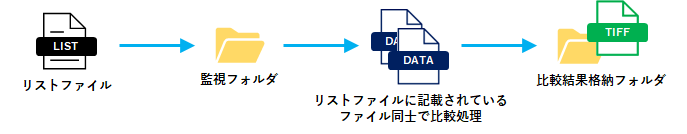 リストファイルを利用して比較する