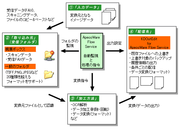 処理概略図