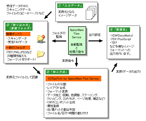 処理概略図