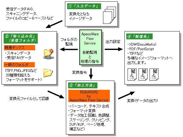 処理概略図