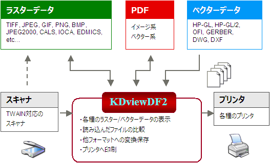 KDviewDF2の概要図