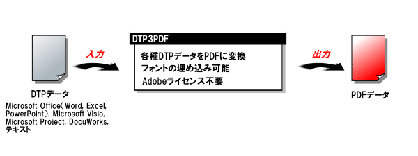 DTPファイル変換ソフト 概略図