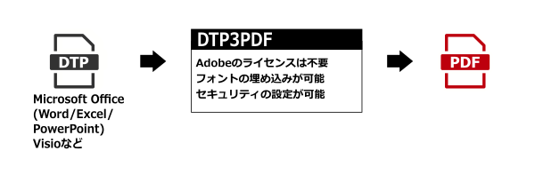 DTPファイル変換ソフト 概略図