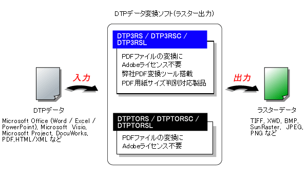 DTPファイル変換ソフト 概略図