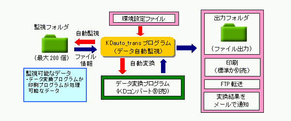 KDauto\_trans(標準版) 概略図