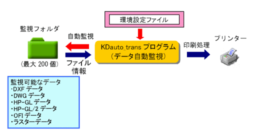 KDauto_trans(印刷機能強化版) 概略図