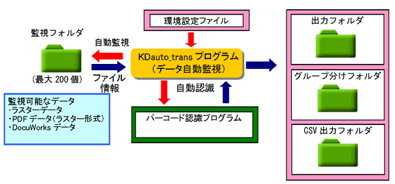 KDauto_trans(バーコード自動認識版) 概略図