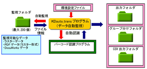 Kdauto Trans バーコード自動認識版 監視フォルダから自動でバーコード認識