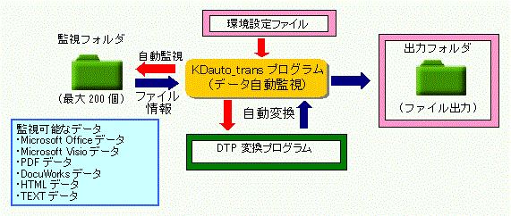 KDauto_trans(DTP2XDW) 概略図