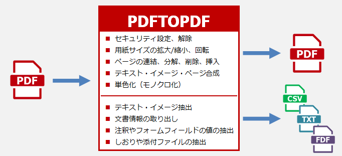 PDFTOPDFの概要図