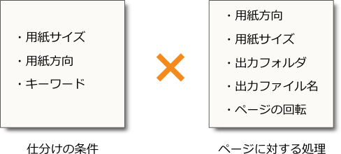 条件と処理を組み合わせる