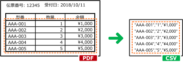 PDFの帳票から抽出したテキストをCSVで出力